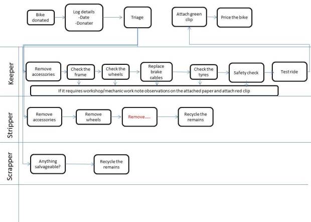 Bike refurb process map - draft